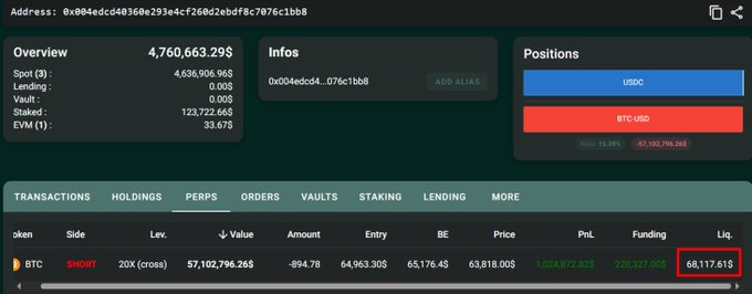 This image shows a screenshot of a cryptocurrency trading platform with a Bitcoin (BTC) short position valued at $57,102,796.26$ and a liquidation price of $68,117.61$ marked. The image directly visualizes the $57M$ BTC short position mentioned in the accompanying post.