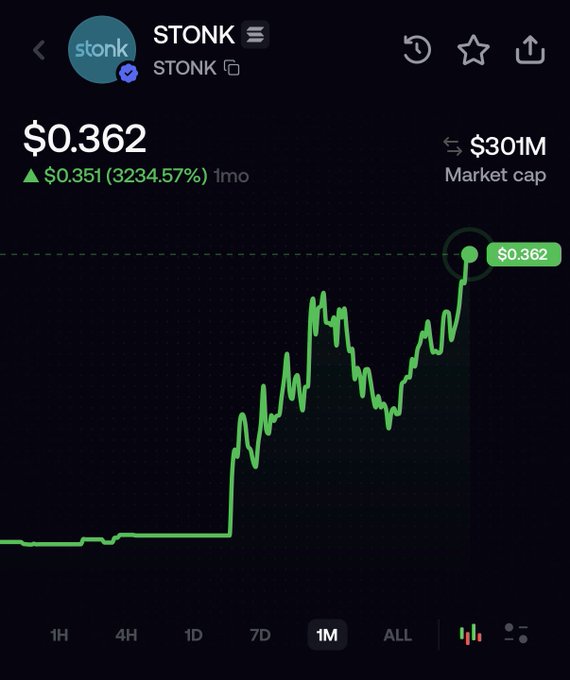 The screenshot shows a price chart for the $STONK token, displaying a current price of $0.362 with a massive 3,234.57% gain and a market cap of $30.1M. This supports the post's claim that $STONK has surged past a significant valuation milestone, with the 1-month chart showing a dramatic breakout from a flat baseline into volatile upward action.