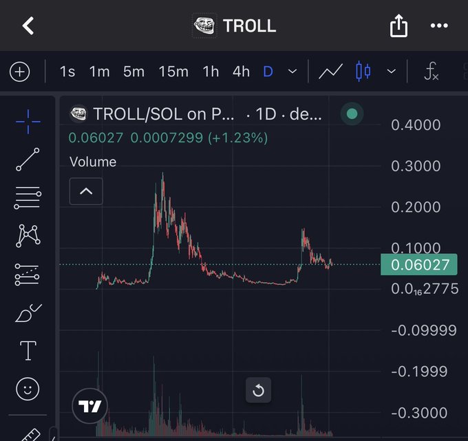 The image shows a price chart for $TROLL/SOL, indicating the coin's volatile price history. This relates to the post by illustrating the "battle-tested" nature of the troll coin, showing its significant ups and downs.