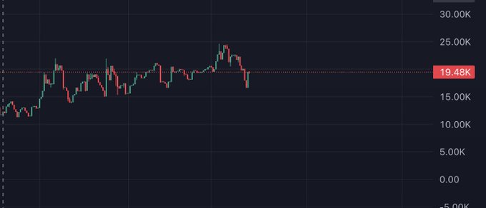 A financial candlestick chart with a highlighted price level of 19.48K on a dark background.