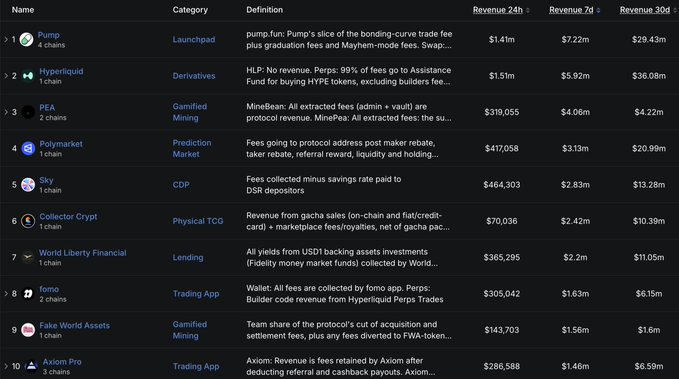 A leaderboard table showing crypto projects ranked by revenue, including Pump.fun ($1.41m 24h, $7.22m 7d, $29.43m 30d) at #1, followed by Hyperliquid, PEA, Polymarket, Sky, Collector Crypt, World Liberty Financial, Tomo, Fake World Assets, and Axiom Pro.