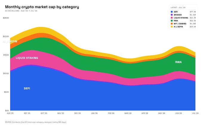 A stacked area chart titled 'Monthly crypto market cap by category' from August 2025 to July 2026 shows DEFI, BRIDGES, LIQUID STAKING, RWA, NFT/GAMING, and AI/DEPIN segments, with the latest values (DEFI: $71.9B, BRIDGES: $1.32B, LIQUID STAKING: $14.3B, RWA: $40.5B, NFT/GAMING: $4.6B, AI/DEPIN: $10.4B) listed on the right.