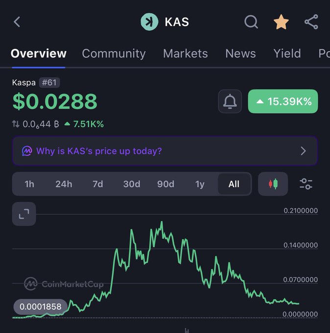 The image shows a CoinMarketCap chart for Kaspa (KAS), currently ranked #61 and trading at $0.0288, up 15.39% with a 24-hour increase of 7.51%. The all-time price chart illustrates KAS's historical rise from $0.0001858 to a peak above $0.21 before declining to its current sub-3-cent level, supporting the post's claim that buyers are accumulating KAS below 3 cents.
