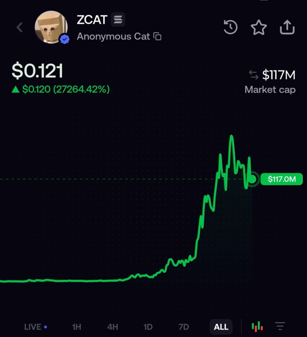 A screenshot of the ZCAT ("Anonymous Cat") cryptocurrency trading chart shows a price of $0.121 with an astronomical 27,264.42% gain and a market cap of $117M, displaying a sharp vertical spike on the "ALL" timeframe. The chart's dramatic parabolic rise answers the post's "What's this?" by illustrating a classic meme coin pump with massive percentage gains.