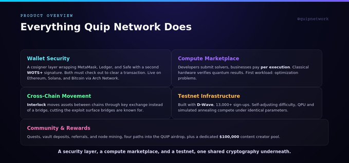A dark-themed product overview slide titled 'Everything Quip Network Does' detailing features including Wallet Security, Compute Marketplace, Cross-Chain Movement, Testnet Infrastructure, and Community & Rewards.
