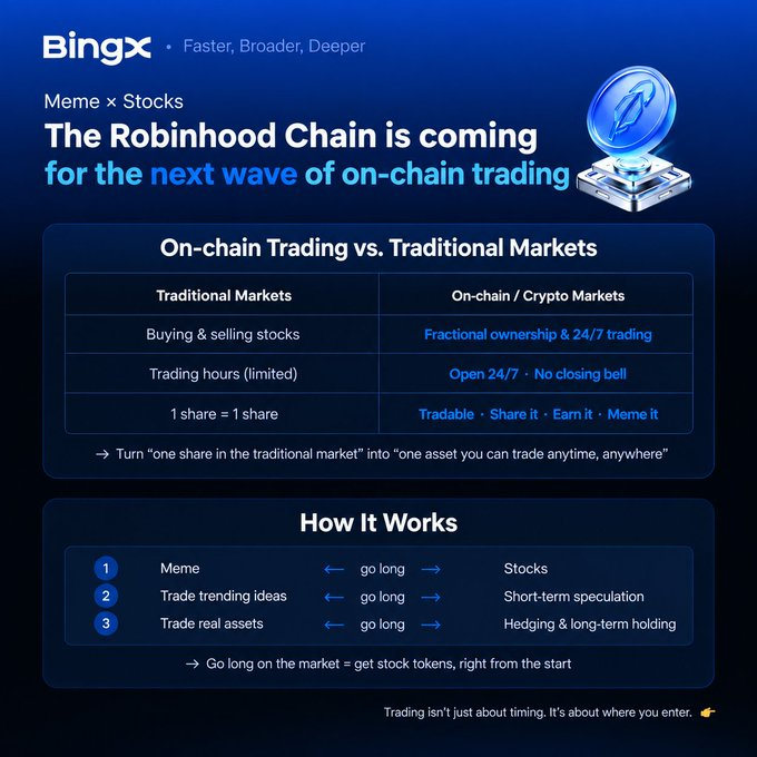BingX promotional graphic titled 'Meme x Stocks' announcing 'The Robinhood Chain is coming for the next wave of on-chain trading', comparing on-chain vs. traditional markets with a table and listing a 3-step 'How It Works' section.