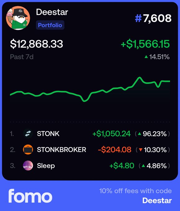 A portfolio screenshot from the Fomo trading app shows user "Deestar" ranked #7,608 with a portfolio value of $12,868.33, up $1,566.15 (14.51%) over the past 7 days, led by gains of $1,050.24 (96.23%) in STONK, offset by a $204.08 loss (10.30%) in STONKBROKER and a $4.80 gain (4.86%) in Sleep, which contrasts with the post's tone acknowledging a week of poor trading decisions and bad trades despite the overall green numbers.