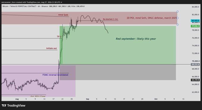 A TradingView 6-hour BTC/USDT chart on Binance showing a re-short position at 81,200, with annotations marking TP2 around 80,100, an OHLC defense zone at the 2D POI near 81,998, and a "Red September" target zone extending down to ~67,150, aligning with the trader's re-shorting of Bitcoin on a green week Friday setup.