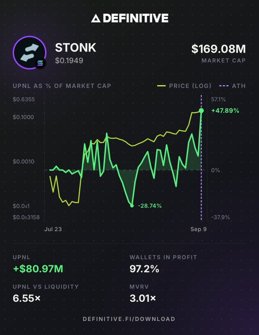 A crypto analytics dashboard from Definitive displaying the STONK token at $0.1949 with a $169.08M market cap, showing a price chart with +47.89% gains and key metrics like 97.2% wallets in profit and 3.01× MVRV.