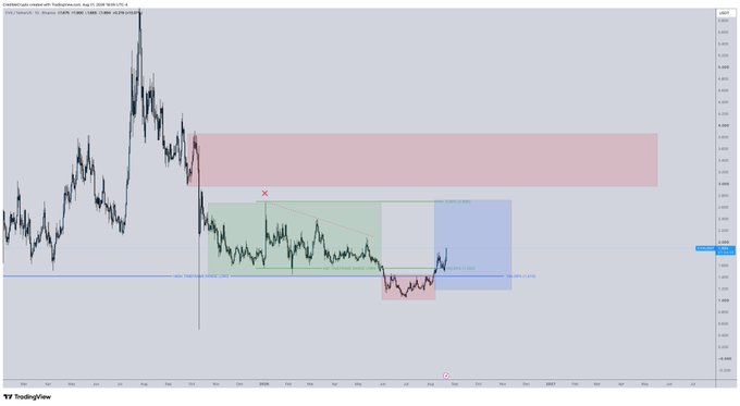 A TradingView chart of Chevron Corp (CVX) on NASDAQ shows a multi-month downtrend with a highlighted support zone around $1.45-$1.50, where price has recently bounced, aligning with the caption's view that this is a final buying opportunity before a rally above $2.