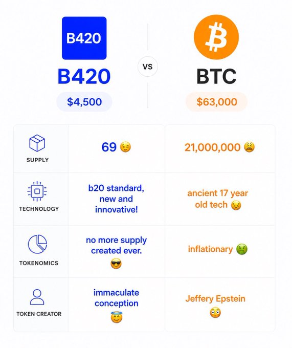 A comparison infographic contrasting 'B420' ($4,500) with 'BTC' ($63,000), highlighting differences in supply (69 vs 21,000,000), technology, tokenomics, and token creator.