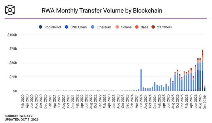 Bar chart titled 'RWA Monthly Transfer Volume by Blockchain' showing growth from Feb 2020 to Oct 2026 across Robinhood, BNB Chain, Ethereum, Solana, Base, and 23 Others, sourced from RWA.XYZ, updated Oct 7, 2026.