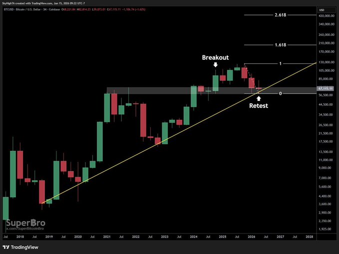 A TradingView Bitcoin/USD chart showing historical price action with annotations for 'Breakout' and 'Retest' along a trendline and Fibonacci levels.