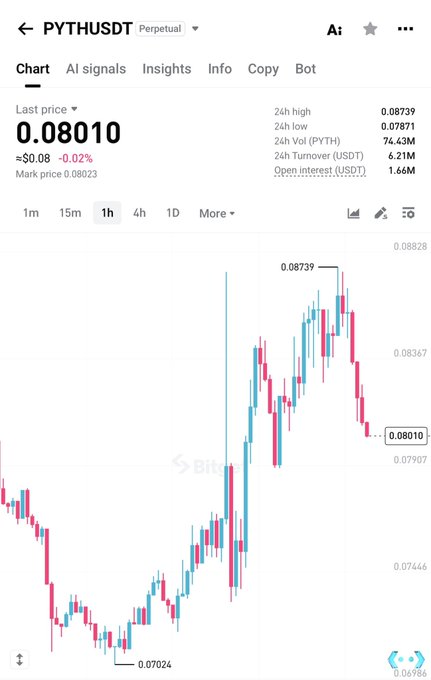 A Bitget perpetual futures chart for PYTHUSDT shows the price at $0.08010, down slightly (-0.02%), with a 24-hour high of $0.08739 and 24-hour volume of 74.43M PYTH, illustrating the recent bullish rally from a low of $0.07024 that the post's "send it" sentiment is cheering on.
