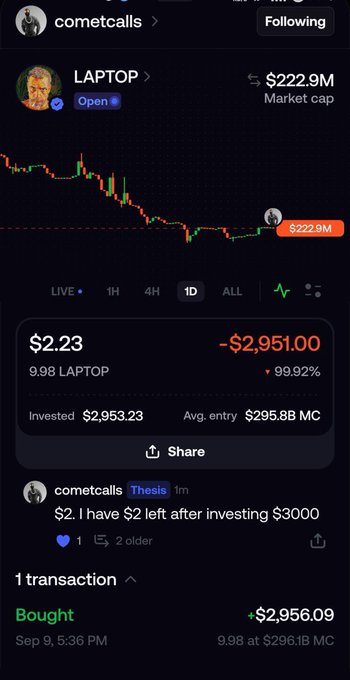 A mobile screenshot of a trading app showing a meme coin called LAPTOP with a market cap of $222.9M and a brutal -99.92% loss. The user 'cometcalls' invested $2,953.23 and is left with just $2.23, captioning it 'I have $2 left after investing $3000'.