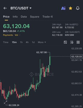 Binance chart of BTC/USDT trading at $63,120.04 (+1.41%), showing Bitcoin's recent rally past the $63,000 mark with a 24-hour high of $63,187.90 and $9,733.92 in trading volume, visually supporting the post's claim about Bitcoin reaching $63,000 amid significant short liquidations.