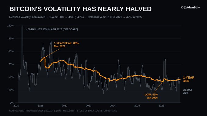 A chart titled 'BITCOIN'S VOLATILITY HAS NEARLY HALVED' showing realized volatility annualized, noting a 1-year peak of 88% in March 2021, a low of 41% in January 2026, and current levels at 45% (1-year) and 39% (30-day).