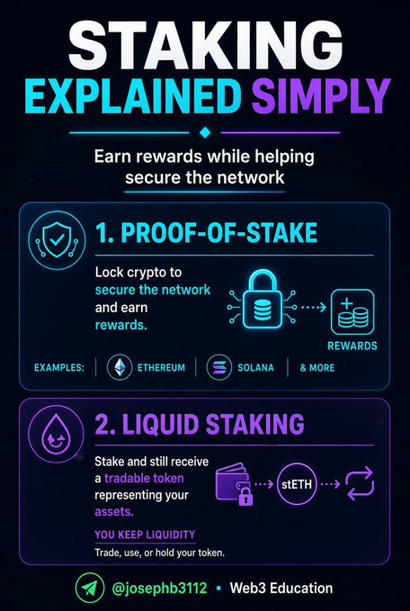 An infographic titled 'STAKING EXPLAINED SIMPLY' explaining how to earn rewards by securing the network, detailing '1. PROOF-OF-STAKE' (e.g., Ethereum, Solana) and '2. LIQUID STAKING' with stETH tokens, credited to @josephb3112.