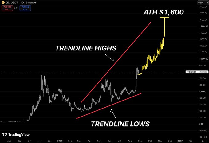 A daily ZECUSDT chart on Binance shows a bullish ascending channel from mid-2025 with trendline highs and lows marked, where price has broken above the prior $750–800 resistance and surged to a new all-time high near $1,600. The caption notes the breakout from the consolidation range, aligning with the post's claim that higher lows are building pressure for a continuation toward the upper channel boundary.