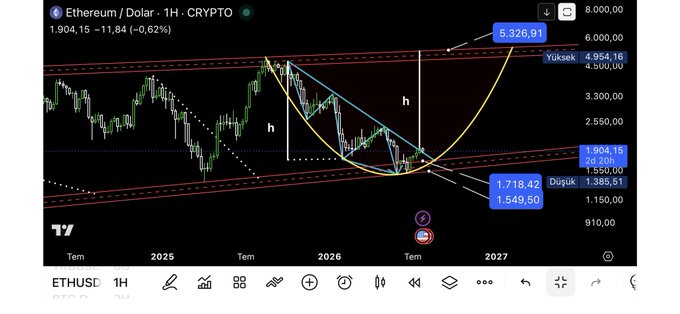 A TradingView chart of 'Ethereum / Dolar' (ETHUSD) showing a long-term price projection with a cup and handle pattern, indicating targets at '5.326,91' (Yüksek), '1.904,16' (An), '1.718,42' (Düşük), and '1.549,50' spanning from 2025 to 2027.