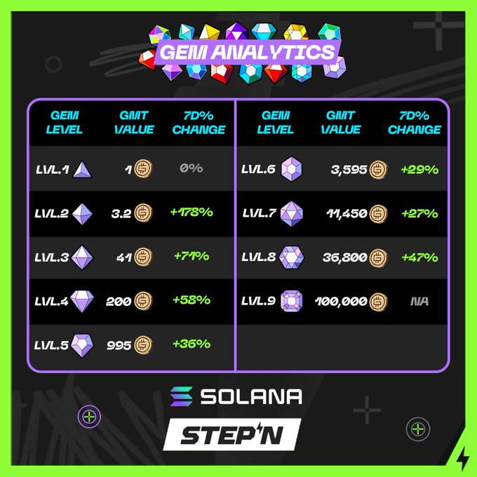 A "GEM ANALYTICS" chart for Solana/STEP'N displays gem values and 7-day percent changes across Levels 1-9, showing Level 1 at 1 GMT (0%), peaking at Level 9 at 100,000 GMT (N/A), with notable gains at Level 2 (+178%) and Level 8 (+47%), visually supporting the post about the rising utility and value of Resilience Gems through the new Rainbow Capsule event.