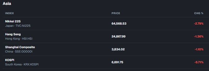 The image shows an Asian markets index dashboard with all four major indices in the red: Japan's Nikkei 225 at 64,568.53 (-2.79%), Hong Kong's Hang Seng at 24,867.99 (-1.36%), China's Shanghai Composite at 3,834.02 (-1.10%), and South Korea's KOSPI at 6,691.75 (-5.71%), with the KOSPI's steep decline reflecting the article's note that South Korea led the selloff amid AI spending fears.