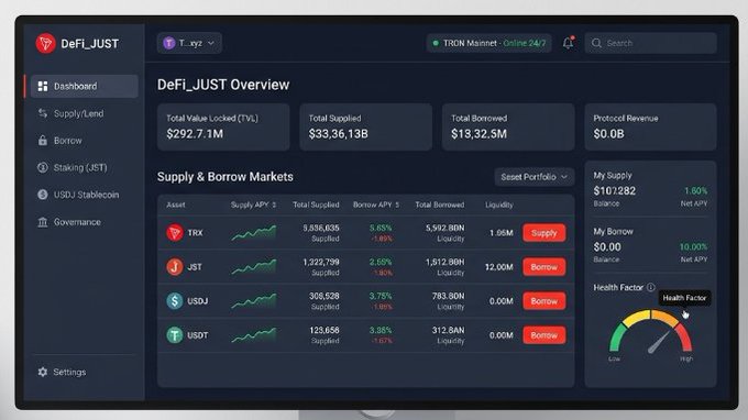 A DeFi_JUST dashboard on the TRON Mainnet showing an overview with Total Value Locked of $292.7.1M, Total Supplied of $33,36.13B, and Total Borrowed of $13,32.5M, with supply/borrow markets for TRX, JST, USDJ, and USDT.