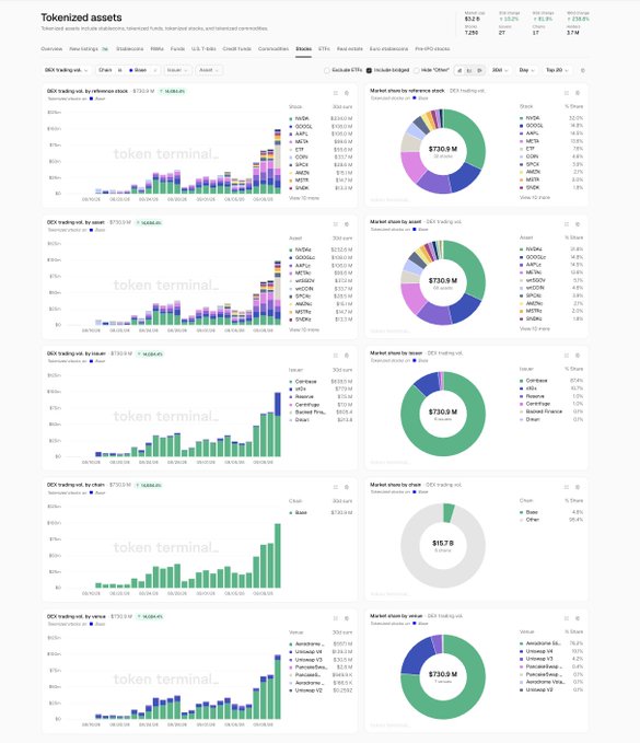 Dashboard titled 'Tokenized assets' on Token Terminal showing DEX trading volume bar charts and market share pie charts by reference asset, issuer, and chain, with INJ trading volumes displayed.