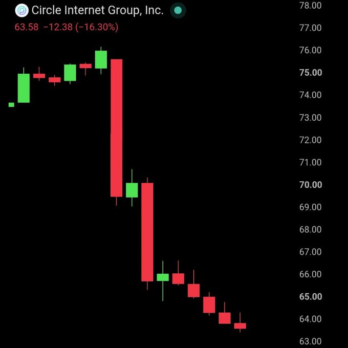 A candlestick chart of Circle Internet Group, Inc. (CRCL) shows a sharp decline, with the stock down 12.38 points (-16.30%) to $63.58, supporting speculation of a potential Ripple acquisition amid the steep drop.