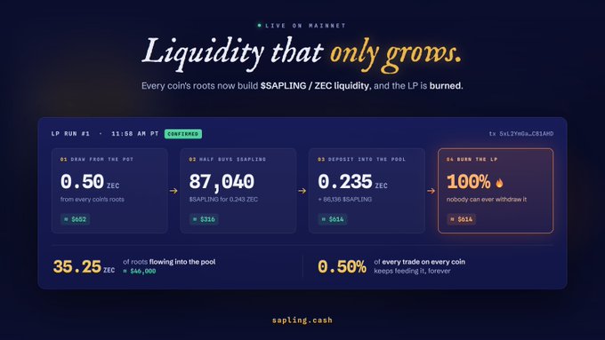 Promotional graphic for 'sapling.cash' titled 'Liquidity that only grows,' detailing a live transaction on Mainnet with steps including drawing 0.50 ZEC from the pot, buying $SAPLING, and burning LP tokens.