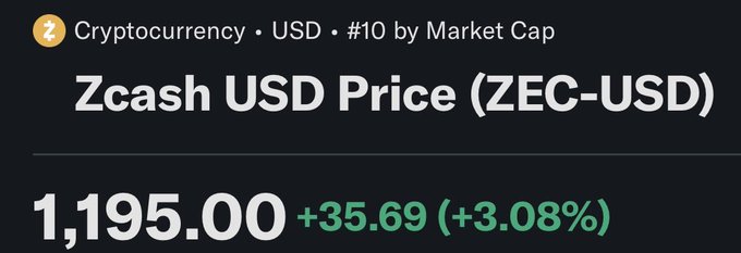 The image shows a Zcash (ZEC-USD) price ticker displaying a current price of $1,195.00, up $35.69 (+3.08%), confirming the price figure referenced in the post about Zcash's bullish momentum.
