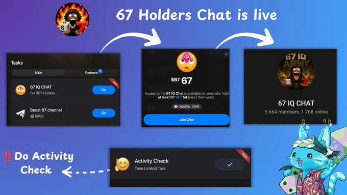 The image is a promotional graphic for "67 Holders Chat," featuring a flaming pool ball logo and step-by-step screenshots showing how to access the "67 IQ CHAT" by holding at least $67 worth of $67 tokens, with the chat currently showing 5,664 members and 1,766 online. It also highlights an "Activity Check" time-limited task, alongside a cute blue cat mascot, reinforcing the post's call for holders to join the exclusive community.