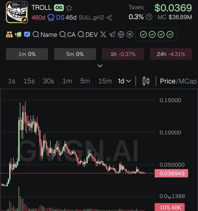 A crypto trading chart for the meme coin **$TROLL** shows a current price of **$0.0369** with a market cap of **$36.89M**, displaying a sharp post-pump downtrend on the 1-day timeframe (down 4.31% in 24h). The post "Day 43" suggests the holder is tracking their long-term position in the token, which peaked around $0.15 before steadily declining to its current support level near $0.0369.