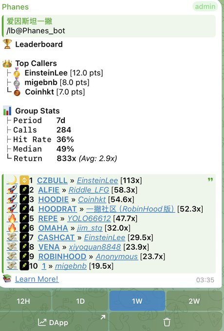 A Telegram bot interface titled 'Phanes /lb@Phanes_bot' displays a leaderboard for the group '爱因斯坦一激', showing top callers EinsteinLee, migebnb, and Coinhkt, along with 7-day group stats and a top 10 list led by CZBULL with a 113x return.