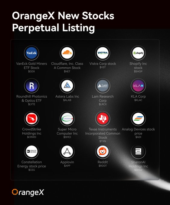 The image is a promotional graphic from OrangeX announcing new perpetual stock listings, displaying 16 company logos arranged in a grid with their full names and ticker symbols, including VanEck Gold Miners ETF ($GDX), Cloudflare ($NET), Vistra Corp ($VST), Shopify ($SHOP), Roundhill Photonics & Optics ETF ($LYTE), Astera Labs ($ALAB), Lam Research ($LRCX), KLA Corp ($KLAC), CrowdStrike ($CRWD), Super Micro Computer ($SMCI), Texas Instruments ($TXN), Analog Devices ($ADI), Constellation Energy ($CEG), Applovin ($APP), Reddit ($RDDT), and SharonAI Holdings ($SHAZ), all available for trading with up to 25x leverage as referenced in the accompanying post.