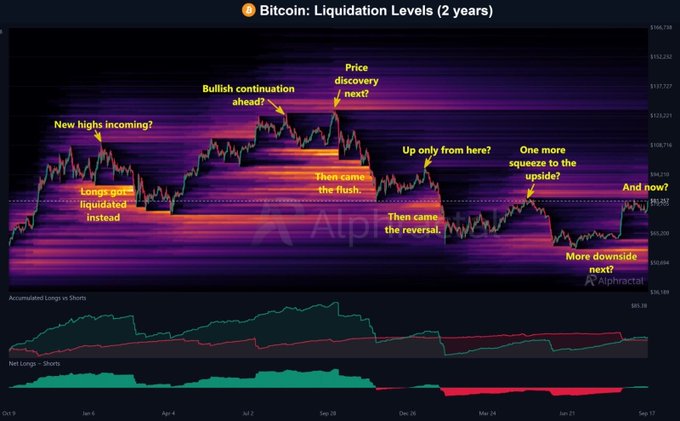 An Alphractal chart titled 'Bitcoin: Liquidation Levels (2 years)' shows Bitcoin price action overlaid on a colorful liquidation heatmap with annotations like 'New highs incoming?', 'Bullish continuation ahead?', and 'One more squeeze to the upside?'