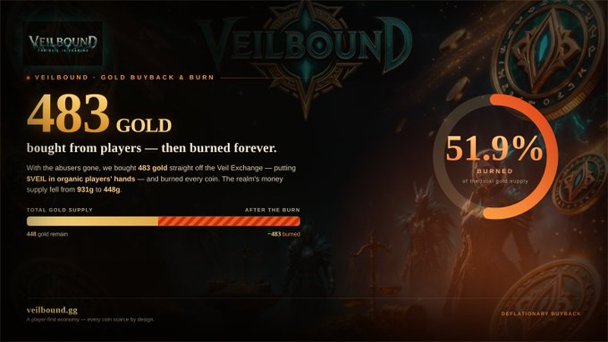 A dark-themed promotional graphic for 'Veilbound' showing a 'Gold Buyback & Burn' event with 483 gold burned, 51.9% burned of total gold supply, and the website veilbound.gg.