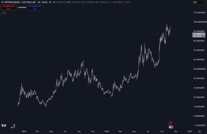 A TradingView candlestick chart of HYPERLIQUID / US DOLLAR (HYPE/USD) on the 1-day timeframe, currently showing a price of approximately $87.46 (highlighted in red), nearing the $100 target highlighted in blue, with the chart depicting an overall upward trend from early 2025 through late 2026.