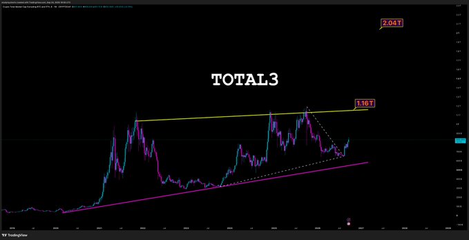 A TradingView chart labeled 'TOTAL3' showing cryptocurrency market cap trends with a yellow resistance line and targets at 1.16T and 2.04T.