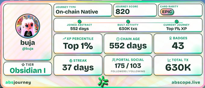 Abscope.live dashboard for user 'buja' showing Journey Type as On-chain Native, Journey Score of 820, Epic card rarity, Obsidian I tier, and Top 1% XP percentile.