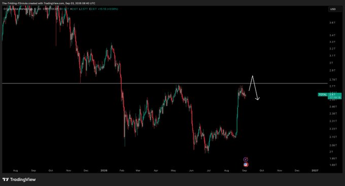 A TradingView stock chart displays candlestick price data on a black background, with an arrow pointing downward near a current price of approximately 2.78 on the y-axis, dated September 2026.