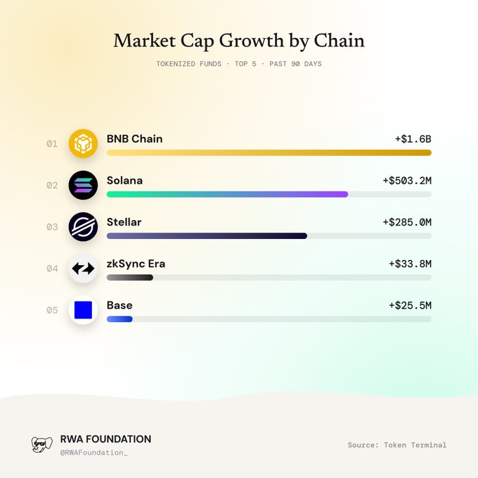 An infographic titled 'Market Cap Growth by Chain' showing tokenized funds growth over the past 90 days, with BNB Chain leading at +$1.6B, followed by Solana (+$503.2M), Stellar (+$285.0M), zkSync Era (+$33.8M), and Base (+$25.5M), sourced from Token Terminal via RWA Foundation.