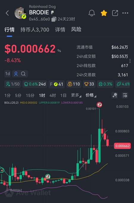 The image shows a cryptocurrency price chart for "Robinhood Dog BRODIE" trading at $0.000662, down 8.43%, with a market cap of $66.26万 (~$662,600) and 3,700 holders. The chart displays a recent pump followed by a downturn, visually supporting the post's claim that BRODIE is "coming back" due to PONS taking over the Robinhood meme narrative.