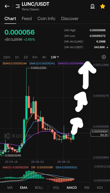 A KuCoin trading chart for LUNC/USDT (Terra Classic) showing a price of 0.000056, marked with hand-drawn white arrows indicating an upward price movement.