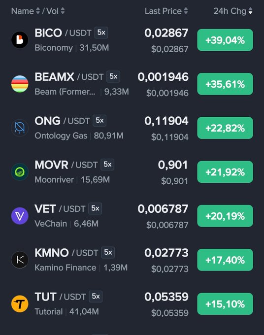 A cryptocurrency market gainers list showing top performing coins including BICO/Biconomy up +39.04% at 0.02867, BEAMX up +35.61% at 0.001946, ONG/Ontology Gas up +22.82% at 0.11904, MOVR/Moonriver up +21.92% at 0.901, VET/VeChain up +20.19% at 0.006787, KMNO/Kamino Finance up +17.40% at 0.02773, and TUT/Tutorial up +15.10% at 0.05359.
