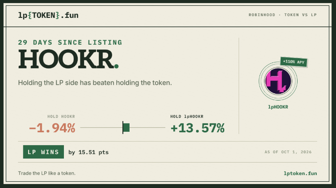 A webpage from lp{token}.fun showing HOOKR token analysis '29 DAYS SIN LISTING', indicating that holding the LP side (+13.57%) has outperformed holding the token (-1.94%) with LP winning by 15.51 points as of Oct 1, 2026.