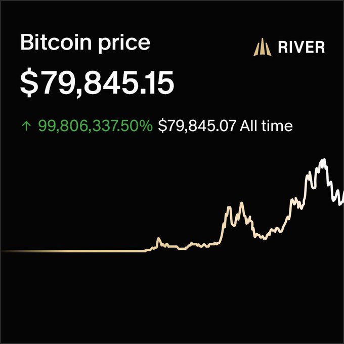 A black graphic showing the current Bitcoin price as $79,845.15 from 'RIVER', noting a 99,806,337.50% increase and displaying an all-time high price chart.