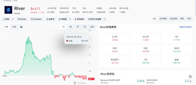The image features a webpage with a graph about the stock market for the company River, which is listed at the top of the screen. This information is displayed using both English and Chinese text styles. The webpage also displays information about a river on another page, providing additional context to the content shown in the main page.