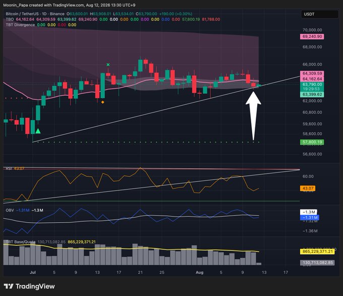 A TradingView daily chart of Bitcoin/USDT (BTCUSDT) on Binance shows BTC at $63,600.01, hovering near the Ichimoku Cloud around $63,399-$64,309 with a large white arrow highlighting the current price action at the cloud's lower boundary. The caption emphasizes how BTC "pierced short-term support" and wicked below the daily Cloud, illustrating the trader’s view that this dip could open a path toward support steps just below $62k (with the next visible support near $57,808).