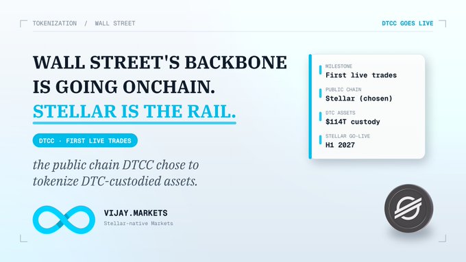 Stellar/XLM promotional graphic stating 'WALL STREET'S BACKBONE IS GOING ONCHAIN. STELLAR IS THE RAIL.' announcing DTCC's first live trades on Stellar with $114T custody going live H1 2027, branded by VIJAY.MARKETS.